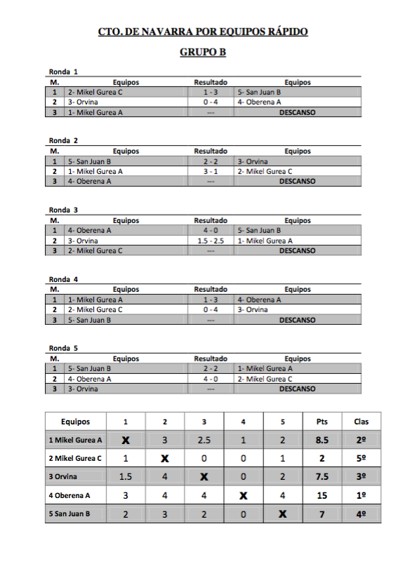 Oberena Campeon del Campeonato Navarro de Ajedrez Rápido por Equipos